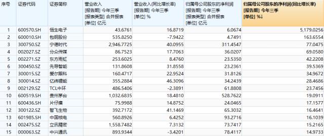 A股再掀回购潮，“宁王”、董小姐领衔！行业核心龙头业绩亮眼，中证100ETF基金（562000）放量涨1%！